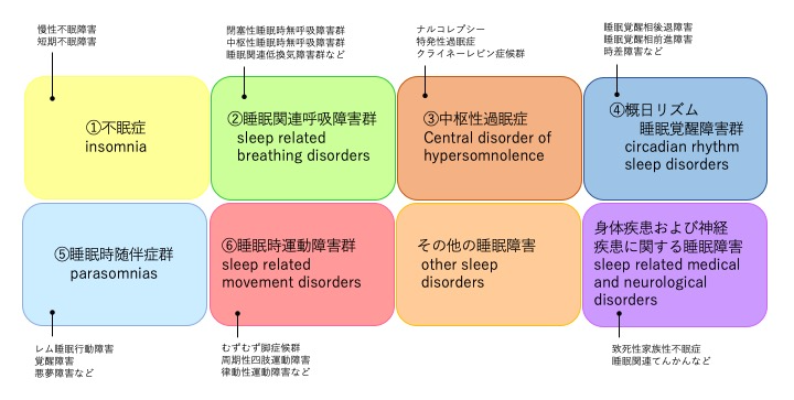 図　睡眠障害国際分類第3版における診断分類